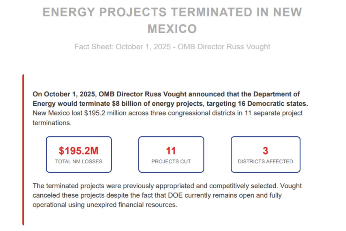 The Trump administration cut $195.2 million in federal energy funding from New Mexico, terminating 321 energy projects nationwide. This decision, announced by Office of Management and Budget Director Russ Vought, affected 16 Democratic-led states and $8 billion in approved funding.
